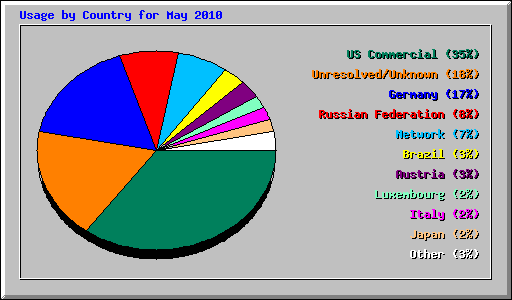 Usage by Country for May 2010