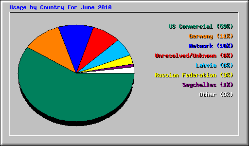 Usage by Country for June 2010