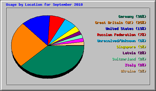 Usage by Location for September 2010