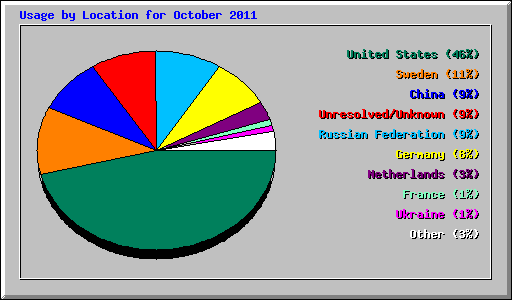 Usage by Location for October 2011