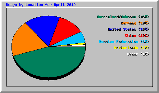 Usage by Location for April 2012