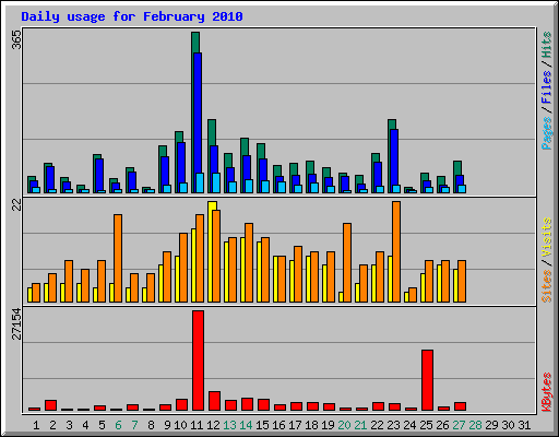 Daily usage for February 2010