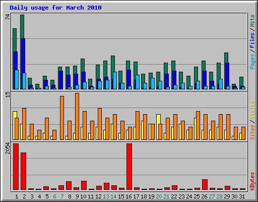 Daily usage for March 2010