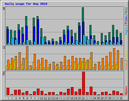 Daily usage for May 2010