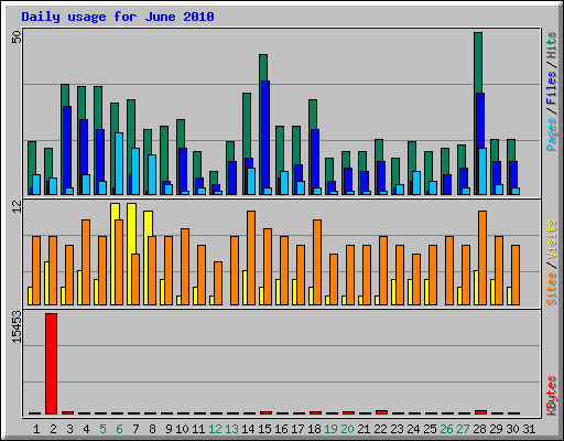 Daily usage for June 2010