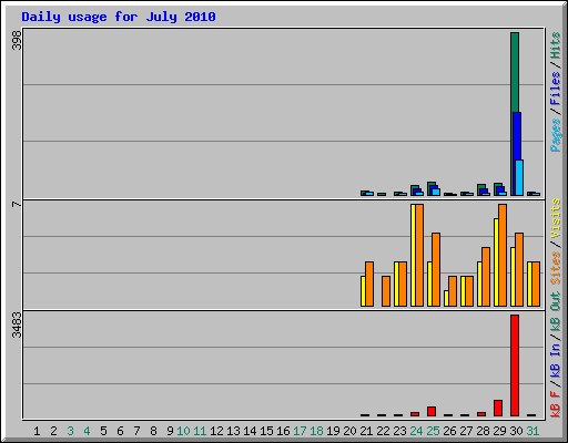 Daily usage for July 2010