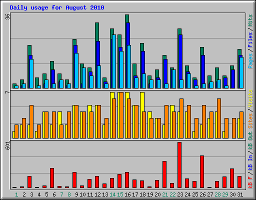 Daily usage for August 2010