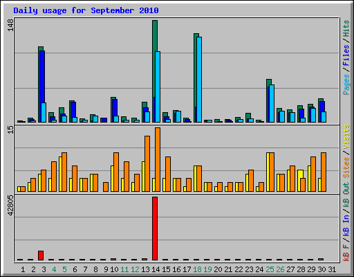 Daily usage for September 2010