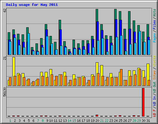 Daily usage for May 2011