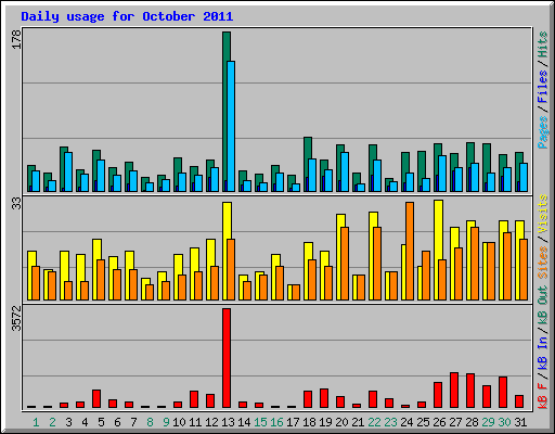 Daily usage for October 2011