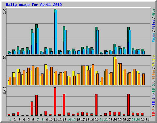 Daily usage for April 2012