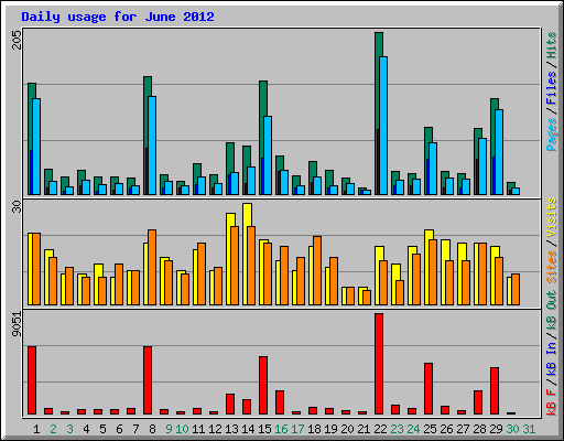 Daily usage for June 2012