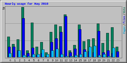 Hourly usage for May 2010