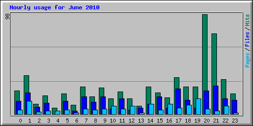 Hourly usage for June 2010