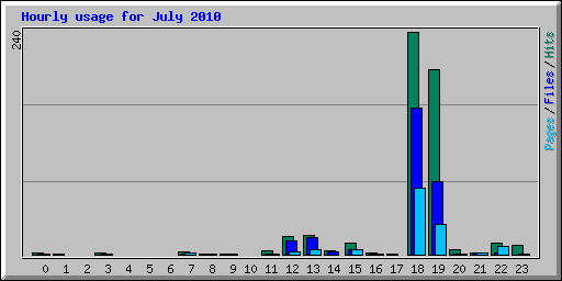 Hourly usage for July 2010