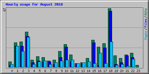 Hourly usage for August 2010