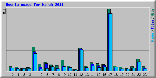 Hourly usage for March 2011