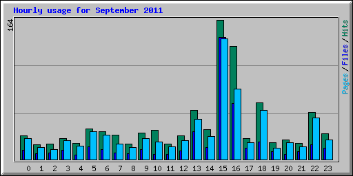 Hourly usage for September 2011