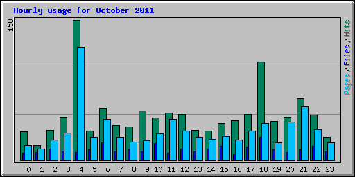 Hourly usage for October 2011