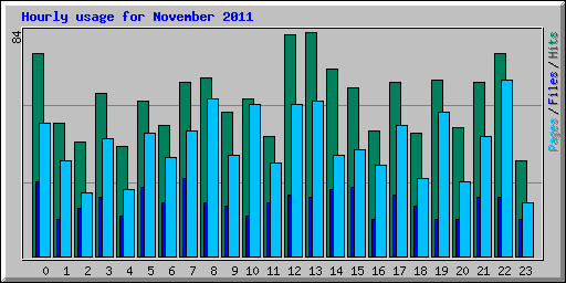 Hourly usage for November 2011