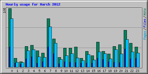 Hourly usage for March 2012