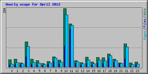 Hourly usage for April 2012