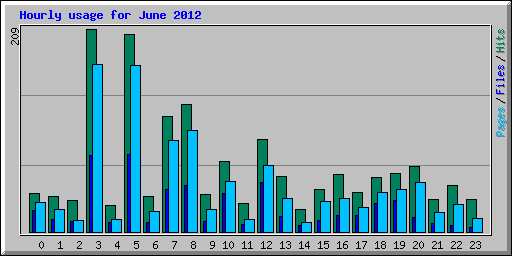 Hourly usage for June 2012